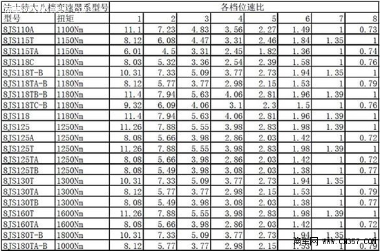 法士特所有大八档型号及各档速比