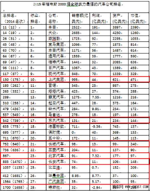 福布斯2000强全球汽车企业实力最强排名