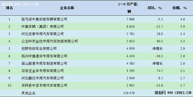 行业的制造相对较多 挂车厂出现产能分散