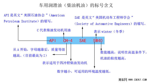机油常识 教你如何辨别机油型号选择机油