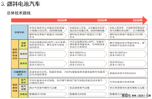 解读: 节能与新能源汽车技术路线图发布
